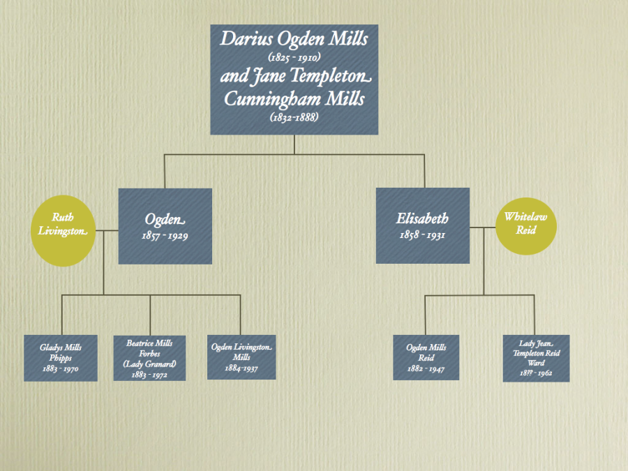 The Mills Family Tree